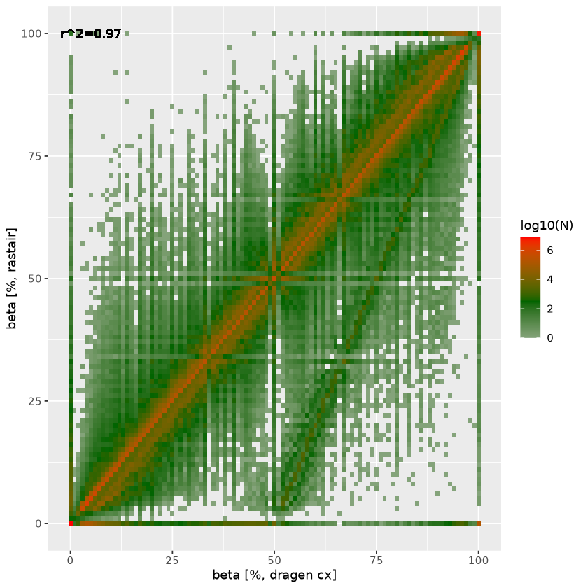 Correlation of methylation calls Figure 2B, based on Demo-5base-gDNA-Sample9-NA12878-100ng-B-F01.CX_report.txt.gz provided by Illumina