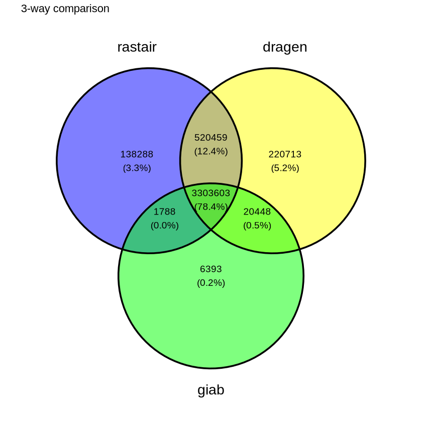Venn diagram comparing Dragen and rastair Figure 2A, based on file "Demo-5base-gDNA-Sample9-NA12878-100ng-B-F01.hard-filtered.vcf.gz" provided by Illumina
