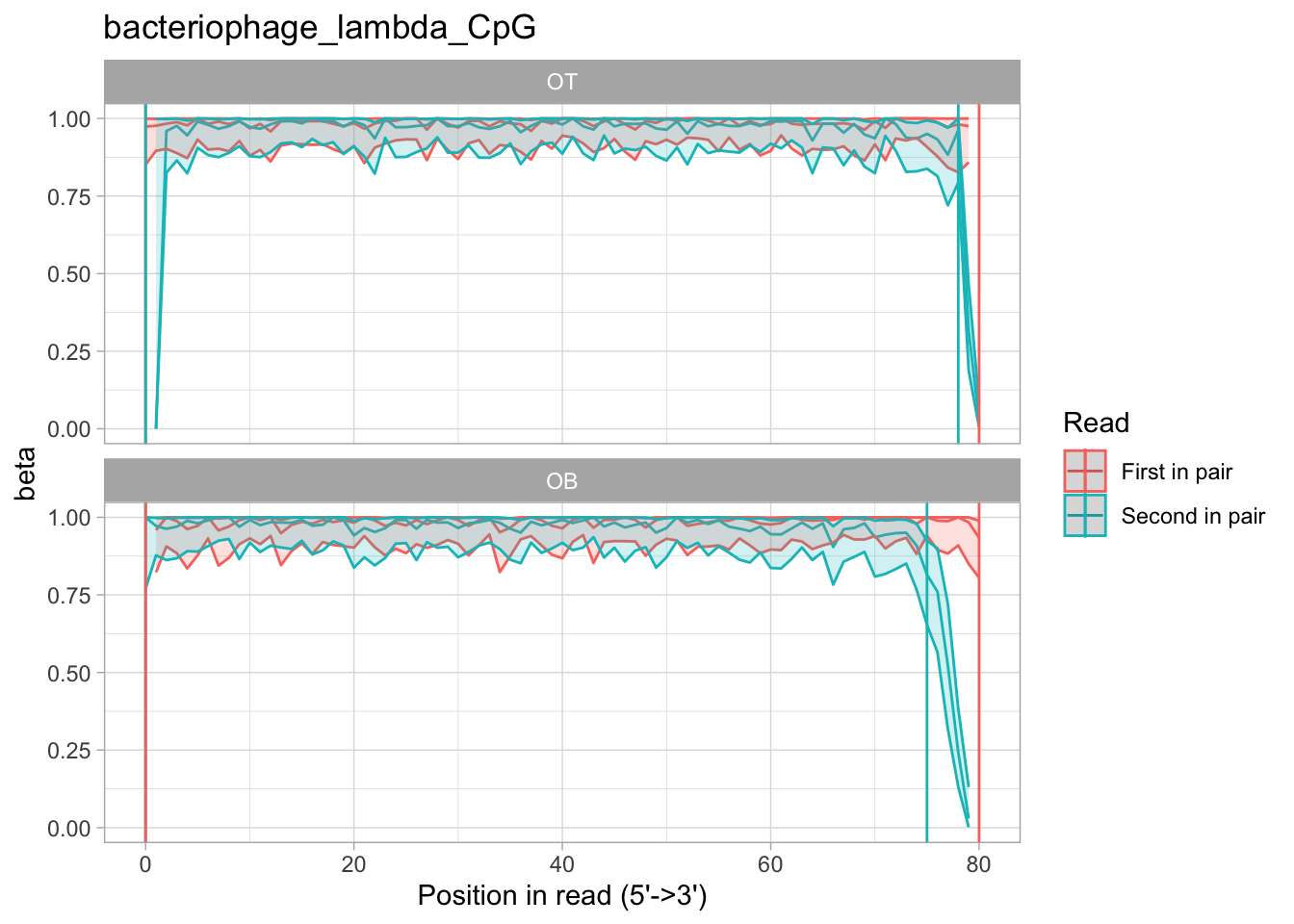 Example M-bias plot